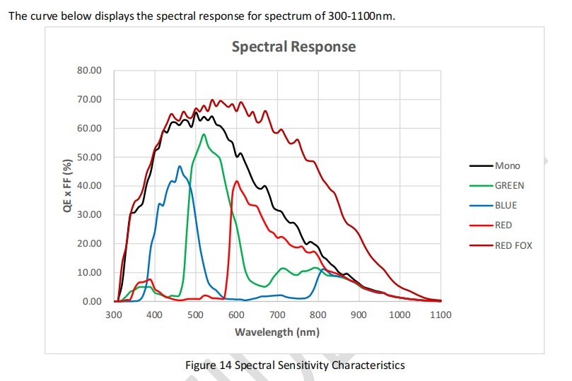 MDA5120-17UC Spectral Response
